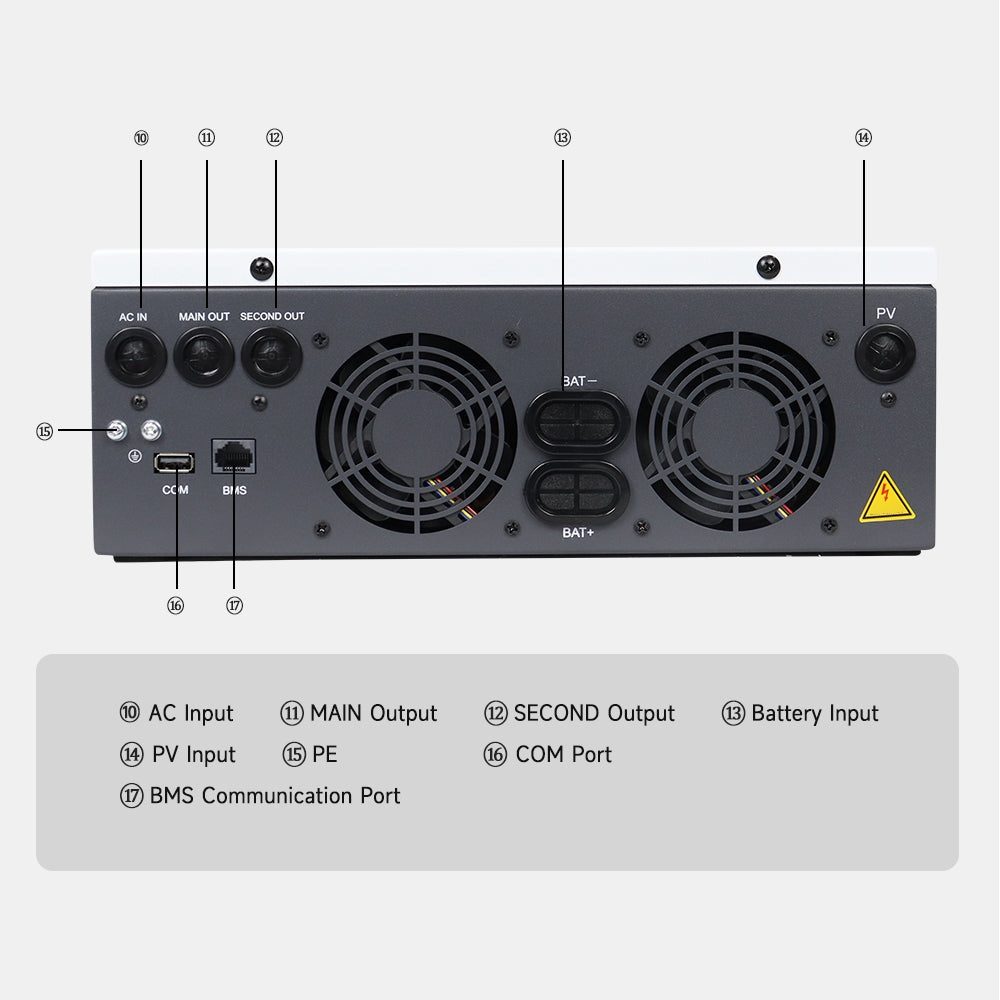 Interface legend for the HE200-7200-FP listing AC input, main and second output, battery input, PV input, PE, COM port and BMS communication port