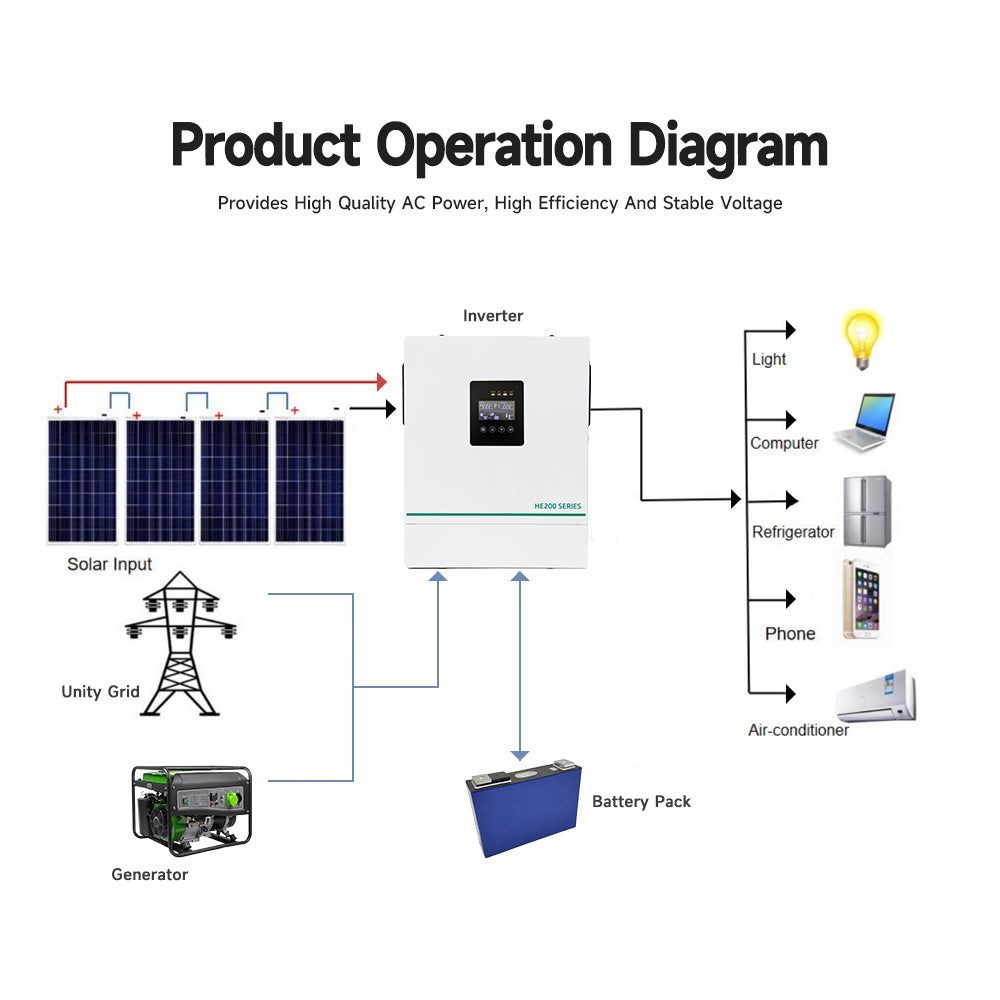 Product operation diagram for the HE200-7200-FP: PV array, grid, battery bank, loads and communication on one diagram