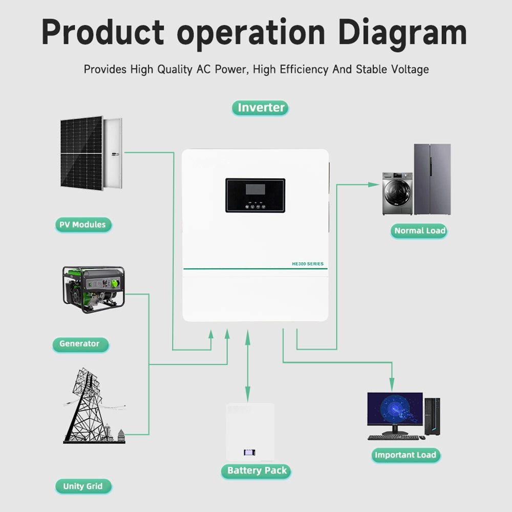 Product operation diagram for the HE300-12000-F: PV array, grid, battery bank, loads and communication on one diagram