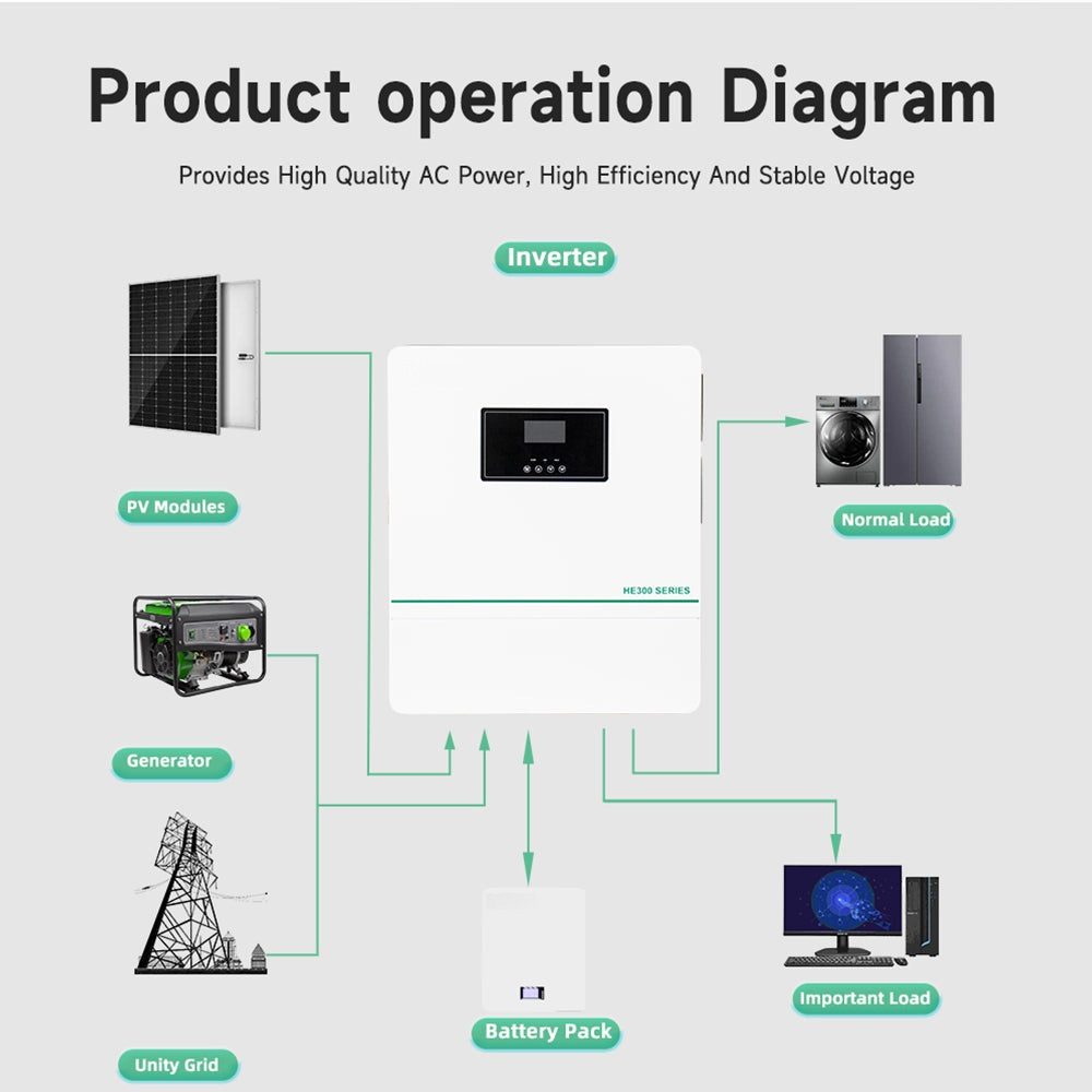 Product operation diagram for the HE300-12000-FP: PV array, grid, battery bank, loads and communication on one diagram